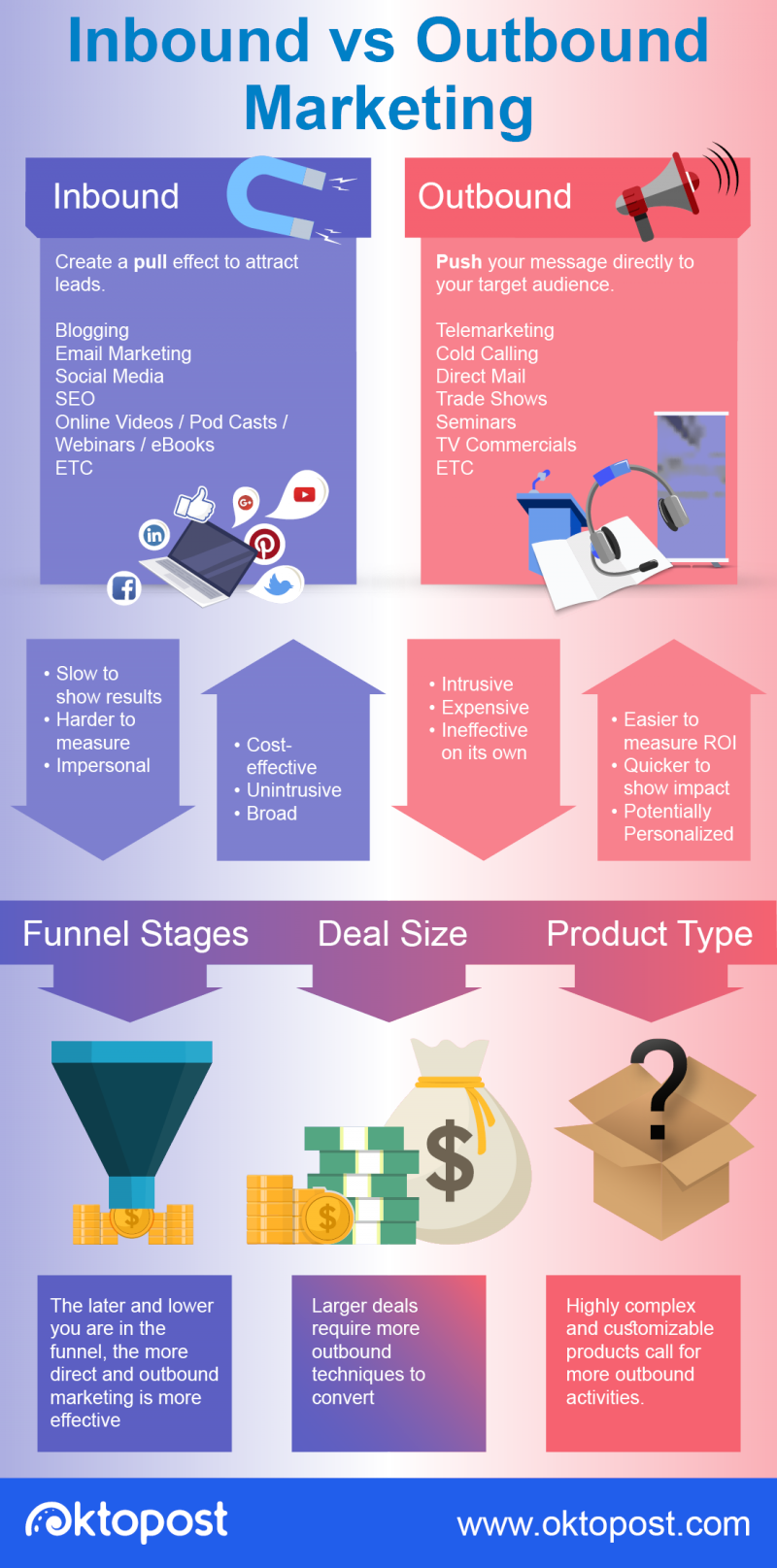 Inbound Marketing VS Outbound Marketing Inbound Marketing VS Outbound Marketing Infographic - Oktopost
