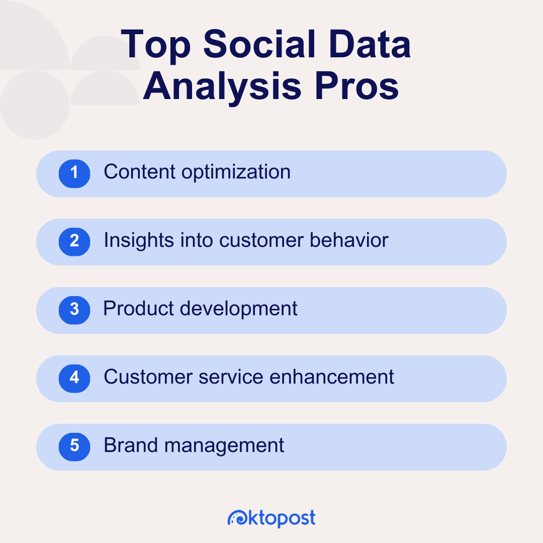 Top Social Data Analysis Pros: 1. Content optimization. 2. Insights into customer behavior. 3. Product development. 4. Customer service enhancement 5. Brand management