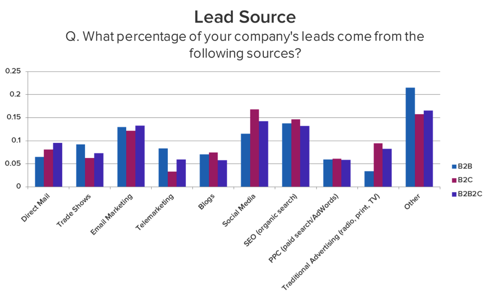 Social Media Data as Lead Source Data