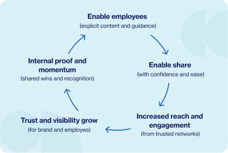 Enable employees