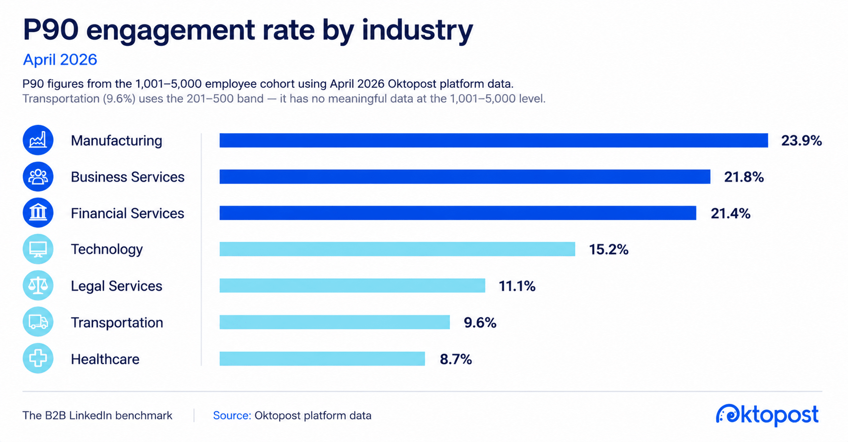 LinkedIn benchmarks by industry April 2026