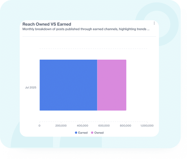 Bar chart comparing earned vs. owned social reach. The chart shows earned reach generated through employee advocacy significantly contributing to overall visibility, illustrating how Factorial expanded organic reach by leveraging employee profiles as social platforms increasingly prioritized personal accounts over company pages.