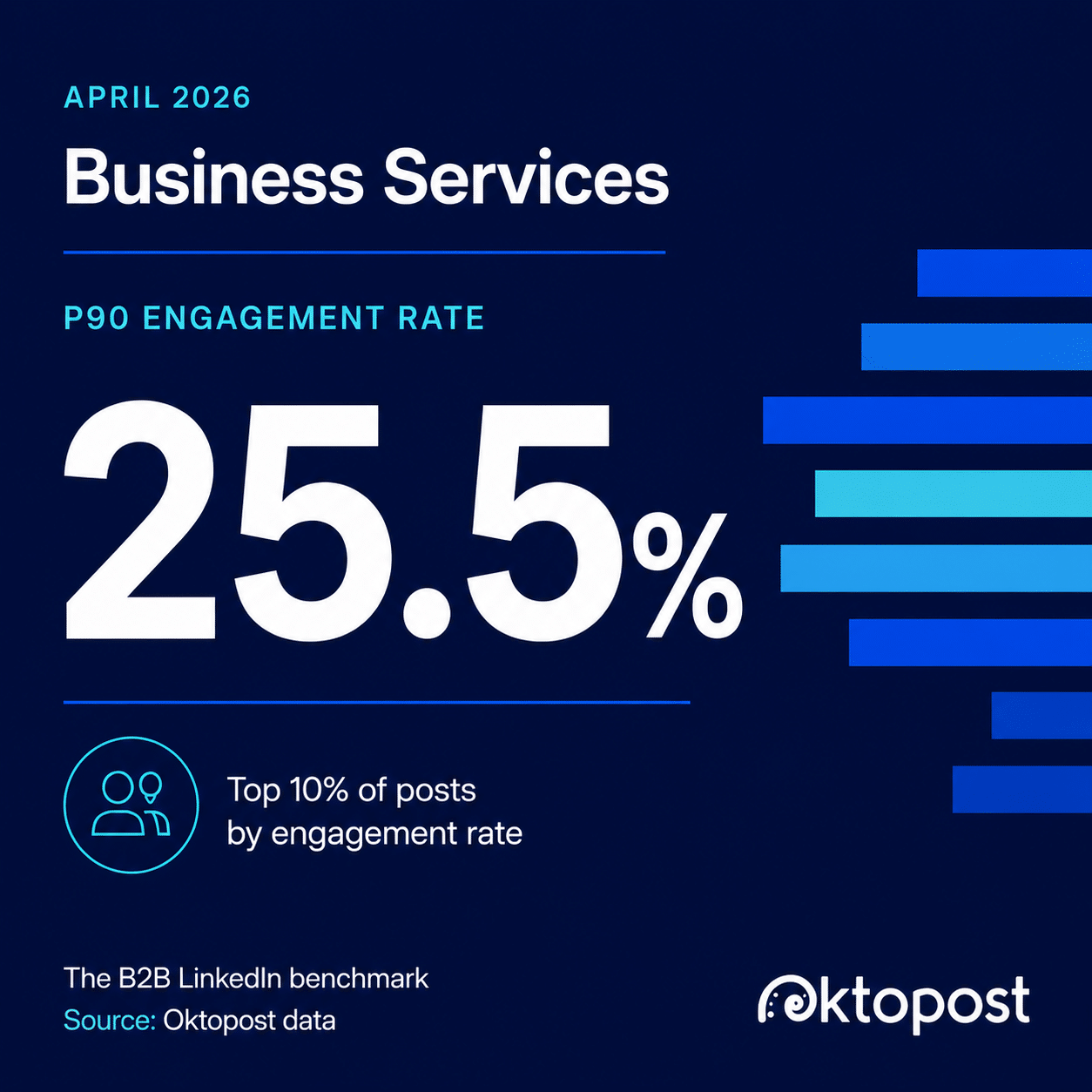 Business Services P90 engagement rate 25.5% April 2026