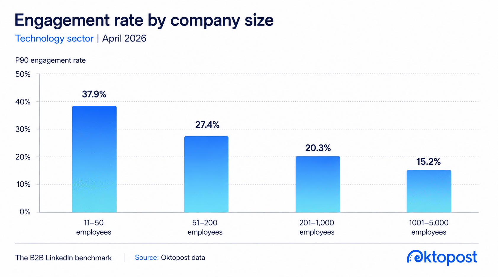 LinkedIn engagement rate by company size Technology sector April 2026